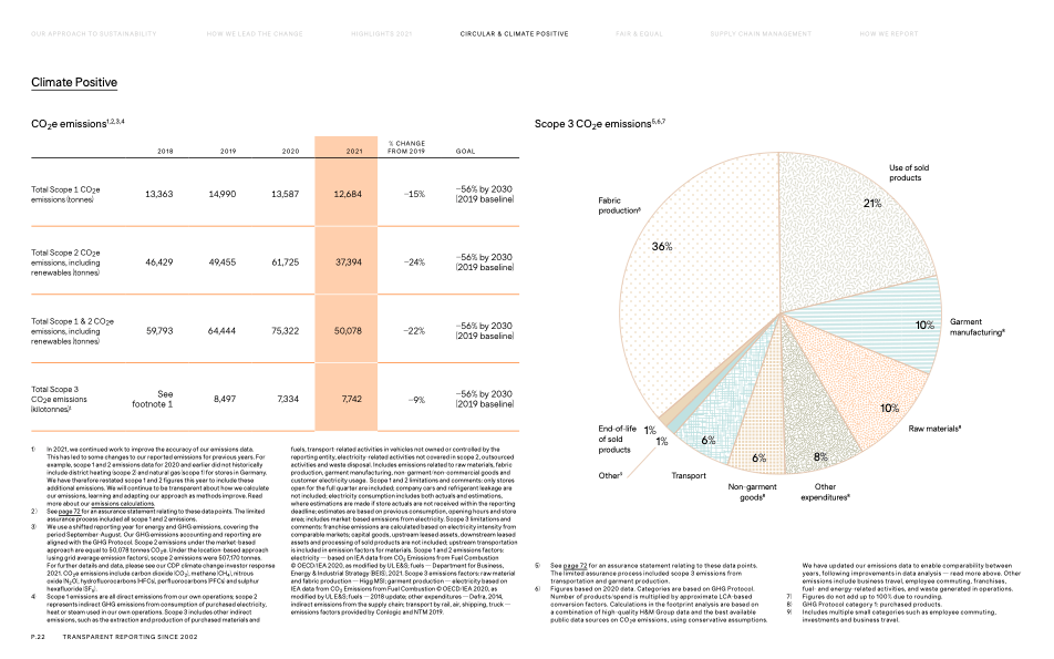 H&M Group Sustainability Disclosure