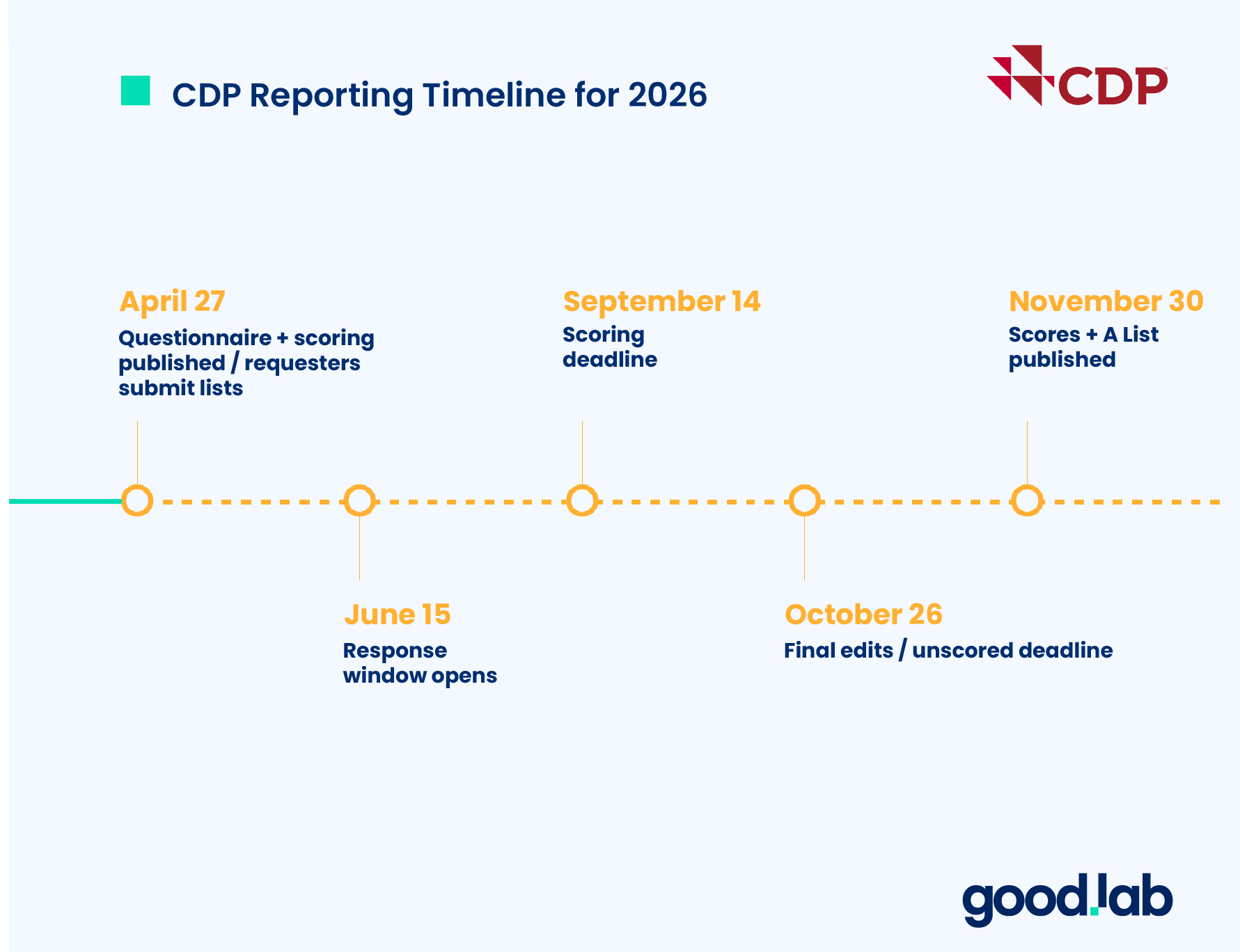 Visual timeline for CDP reporting 2026