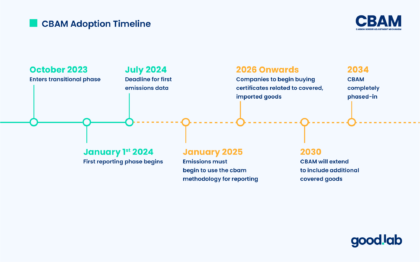 EU CBAM Compliance: Product Footprint Calculation