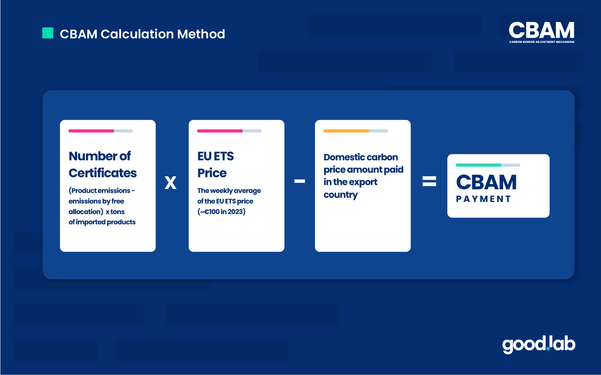 CBAM calculation methodology