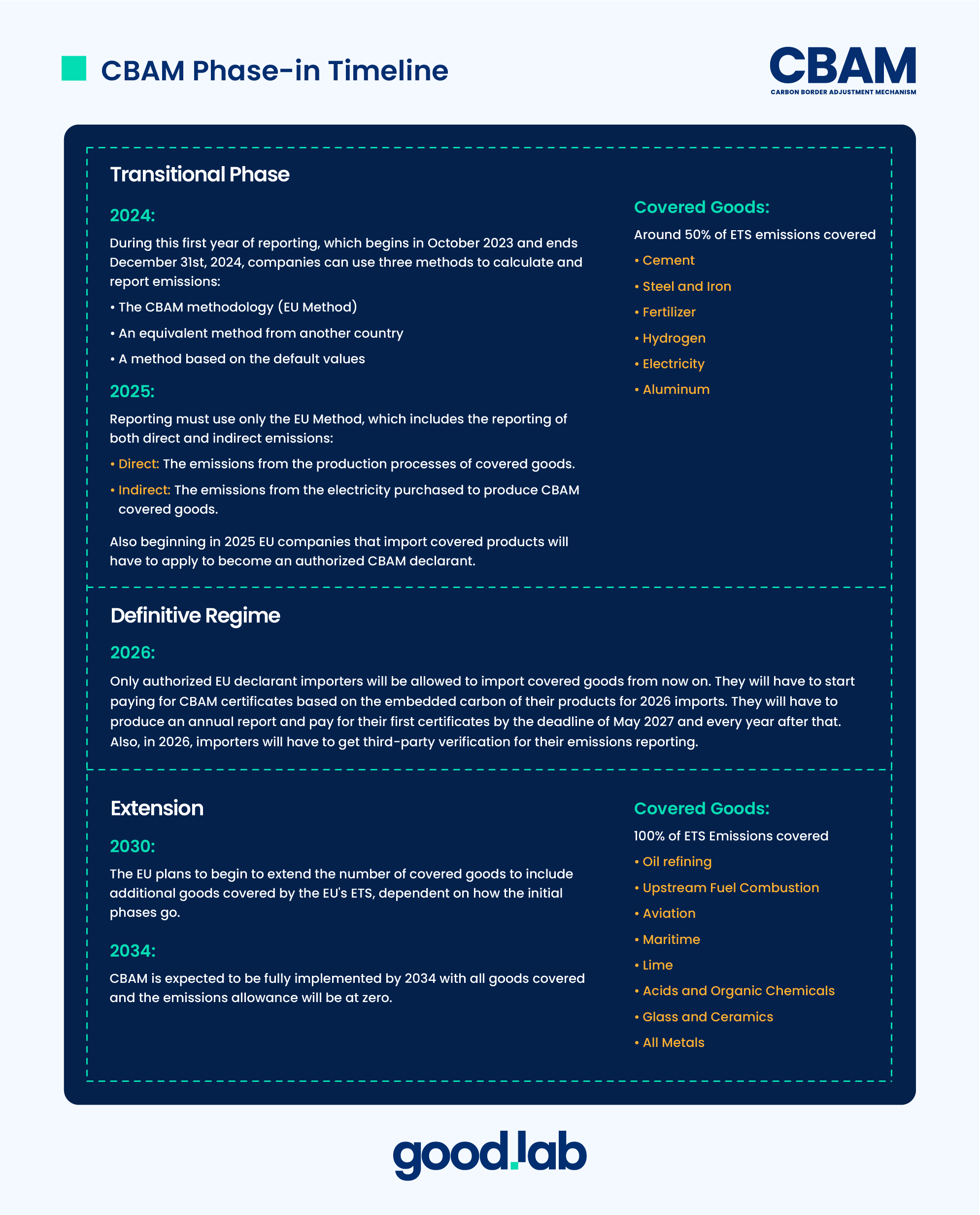 EU CBAM Compliance: Product Footprint Calculation