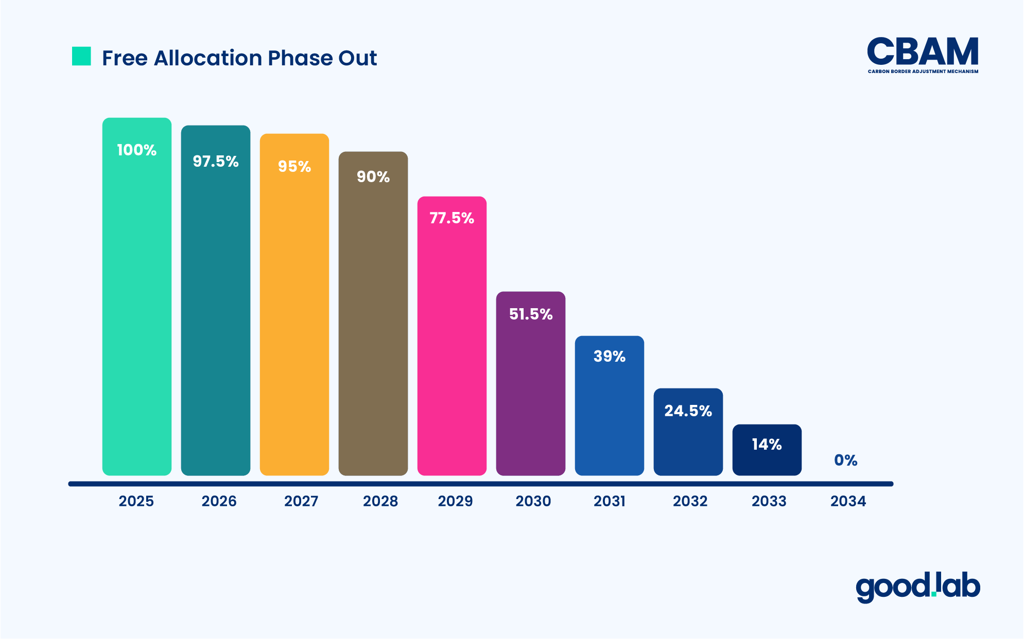 The free allocation phase out for the EU's Carbon Border Adjustment Mechanism