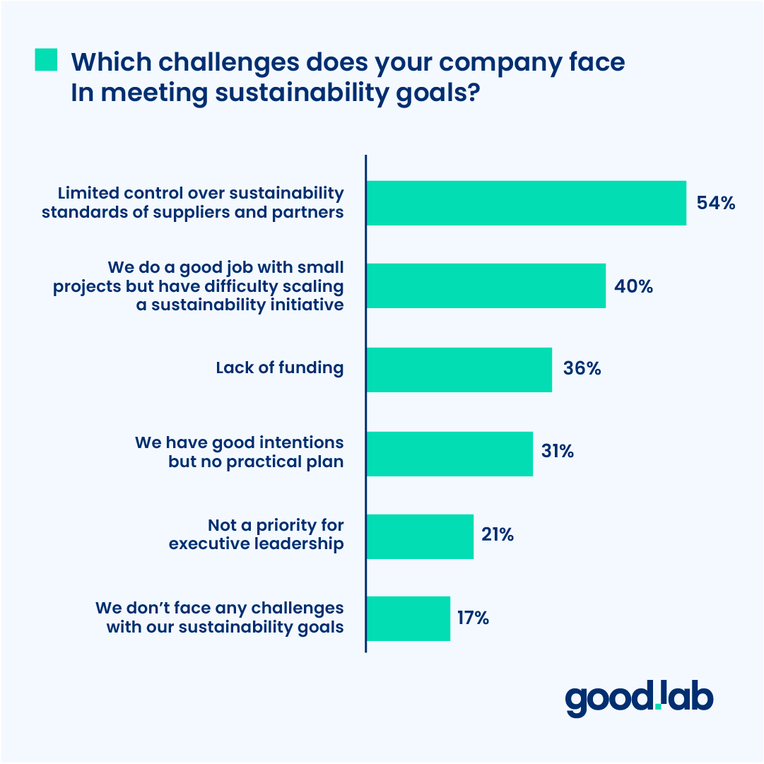 A bar graph showing the challenges manufacturers face in meeting their sustainability goals.