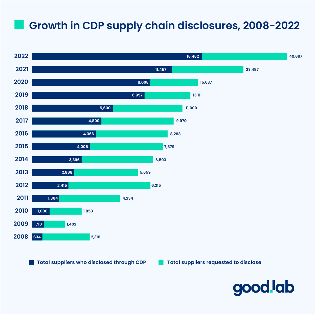 Line graph showing the growth of CDP supply chain request and reporters 2008-2022