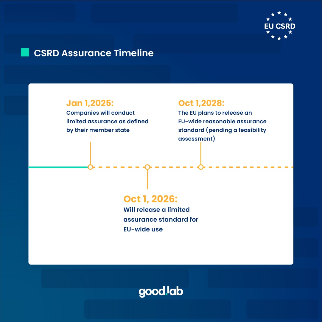 A simple timeline of CSRD's assurance adoption.