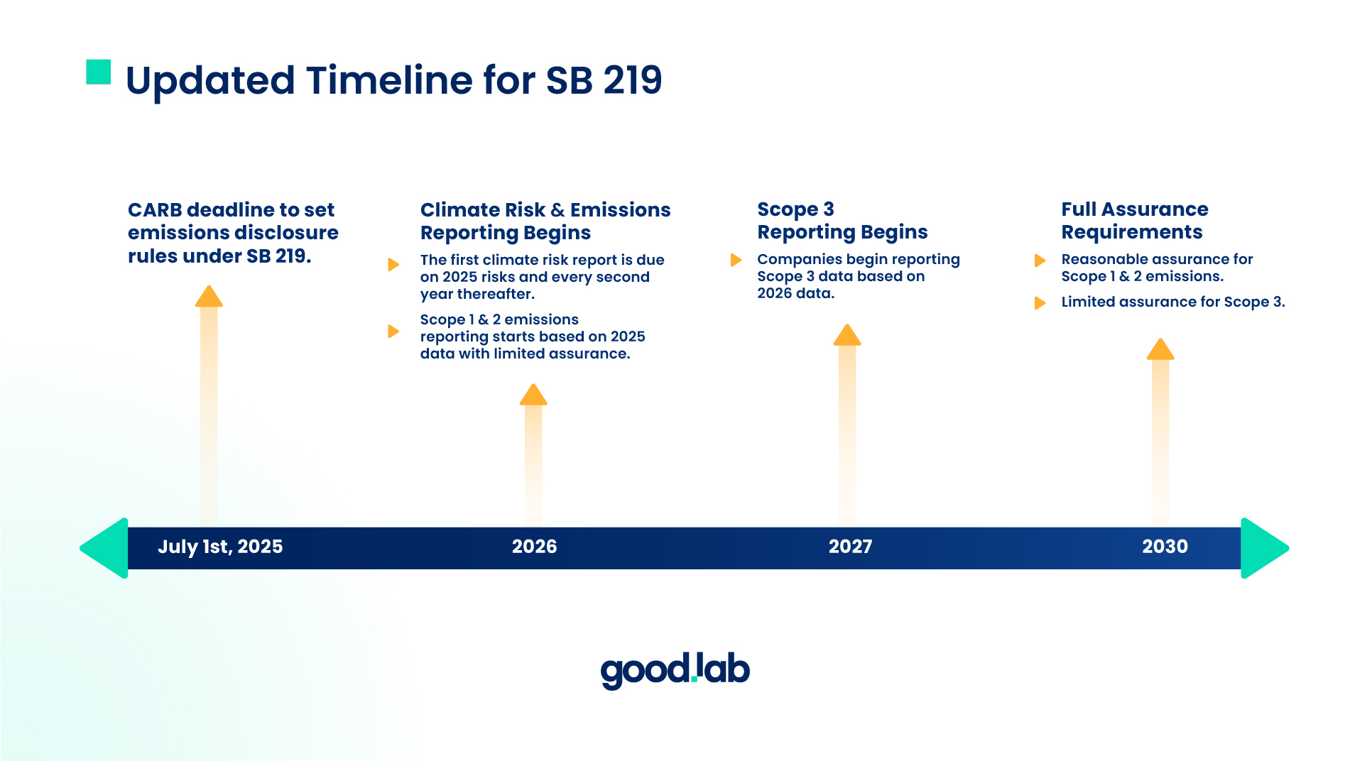 A timeline for the adoption of California's climate reporting rule SB 219