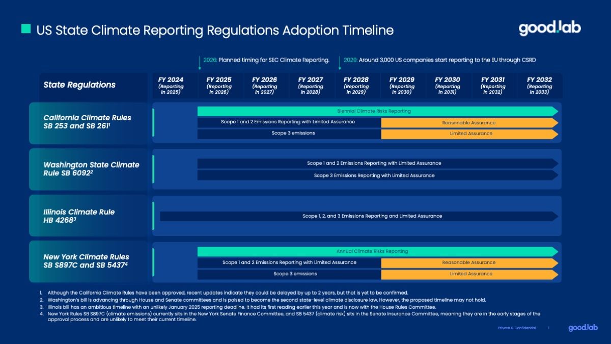 A time line of all of the US State Level Climate Reporting Rules