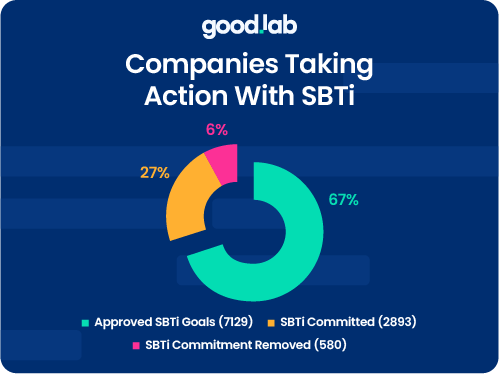 A pie chart showing the number of companies that have committed to SBTi targets, have approved goals, and commitment removed.