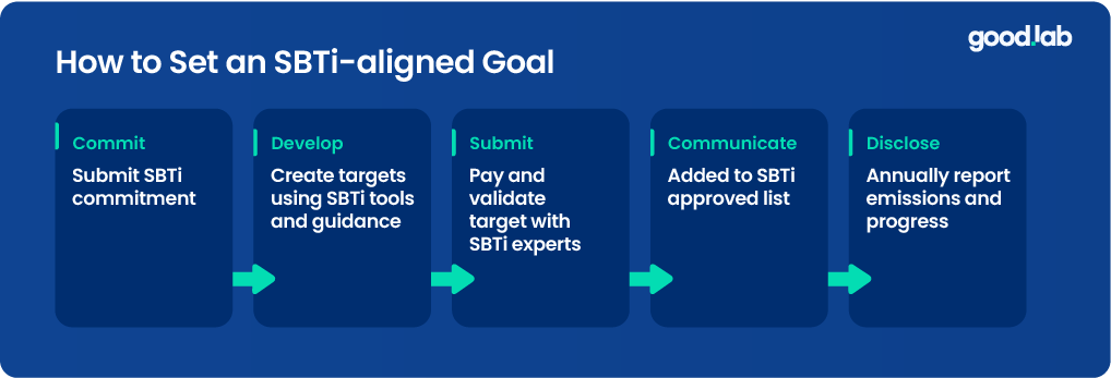 A simple image showing the 5 step process to setting an SBTi-aligned goal.