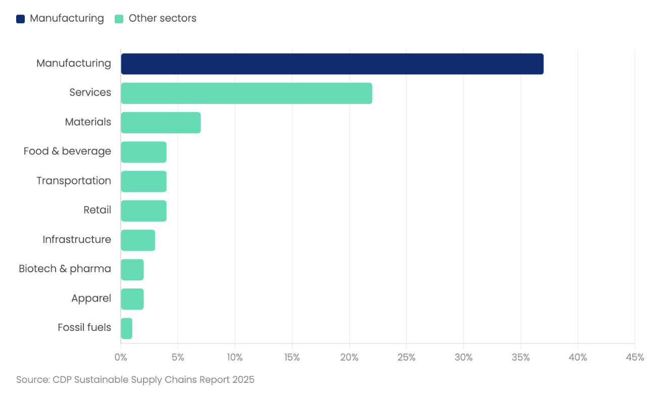 CDP Industries - Manufacturing is requested more than any other sector