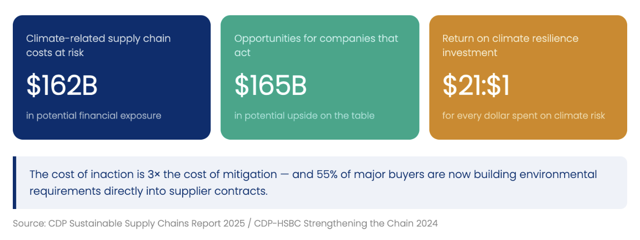 What a strong CDP manufacturing score gets you (return on climate resilience investment is $21 to $1!)
