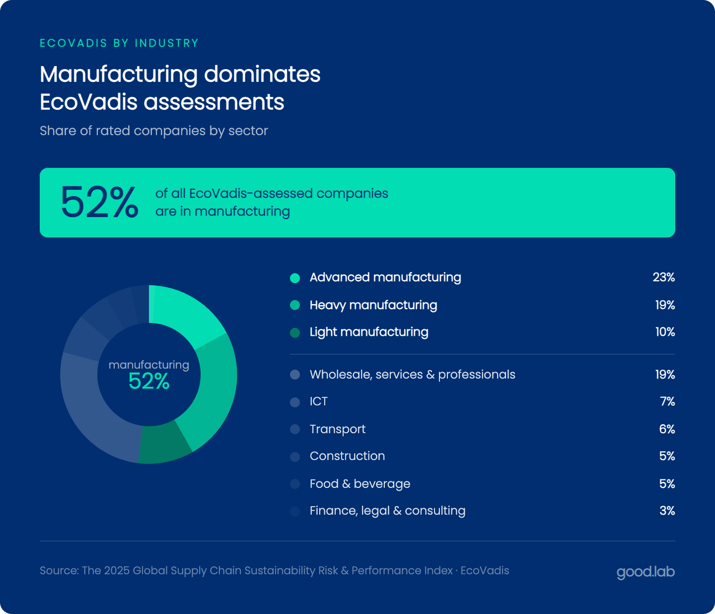 EcoVadis for Manufacturers - why manufacturing dominates EcoVadis assessments
