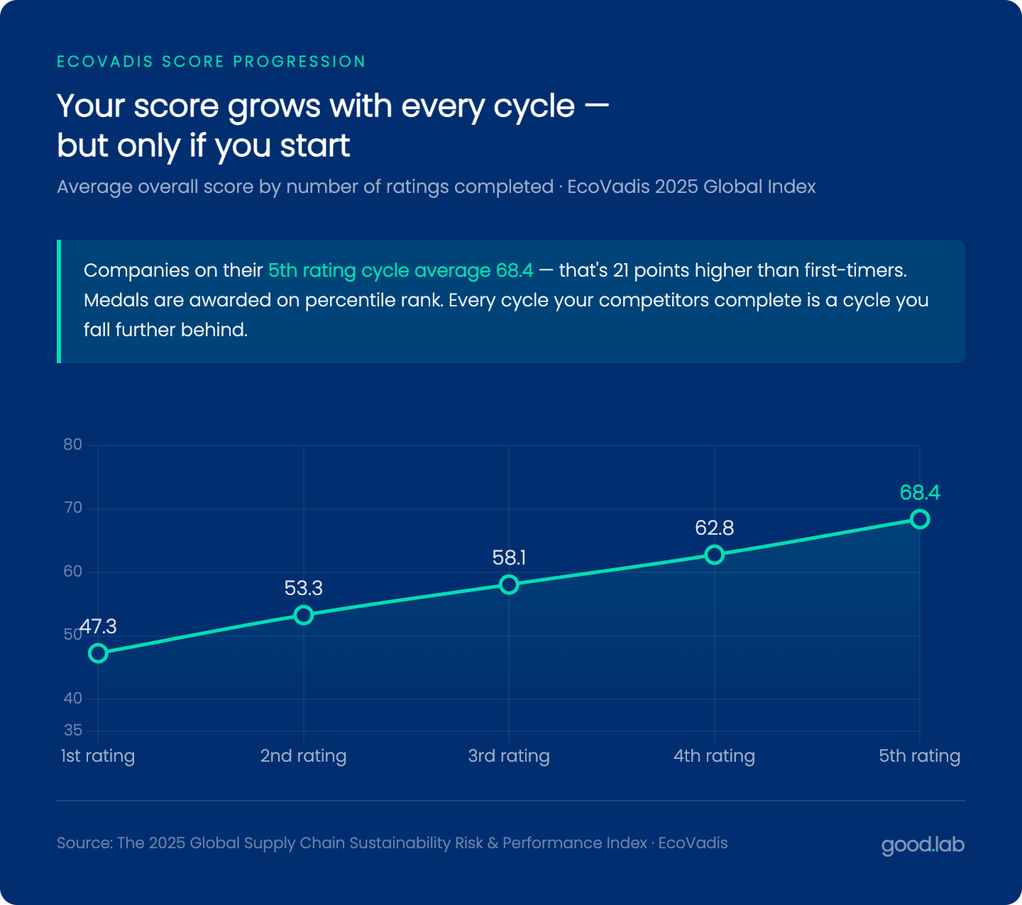 EcoVadis for Manufacturers - score progression over 5 years