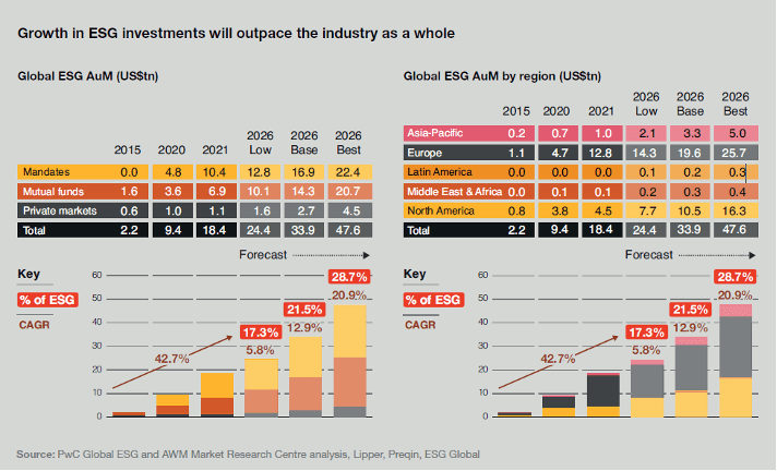 PwC’s Asset and Wealth Management Revolution 2022 Report