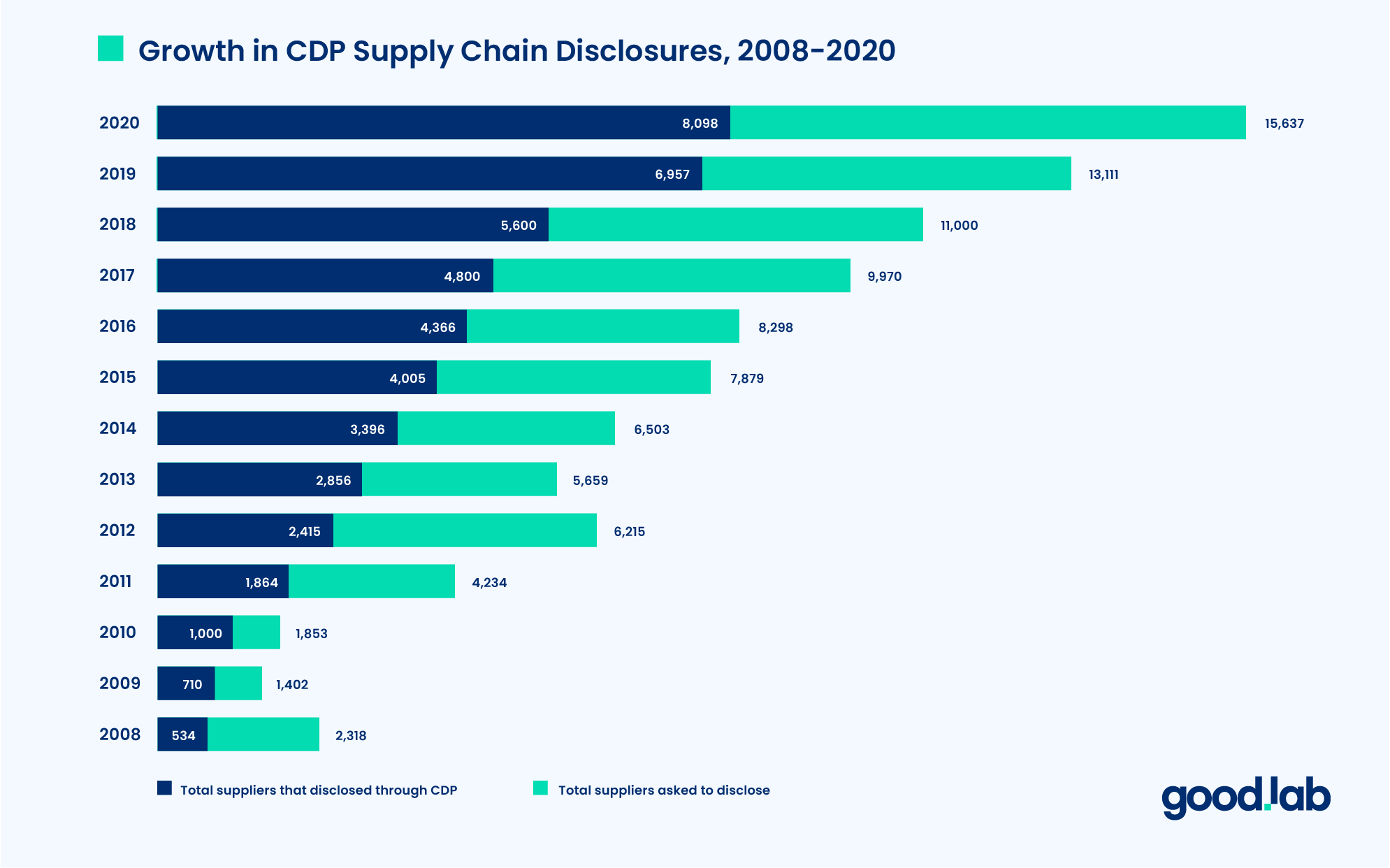 Growth in CDP Supply chain