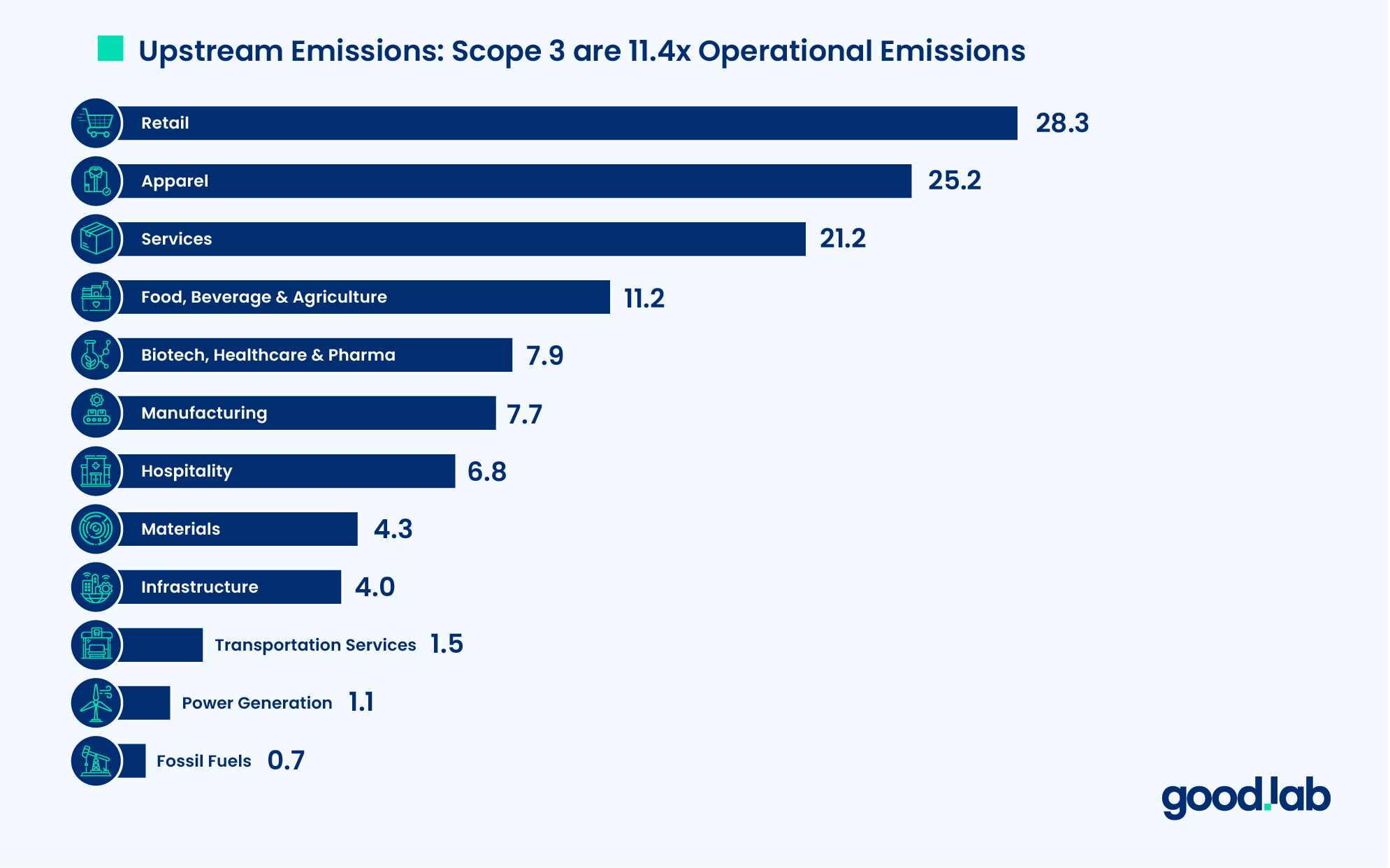 A graph showing how much Scope 3 emissions are in each sector
