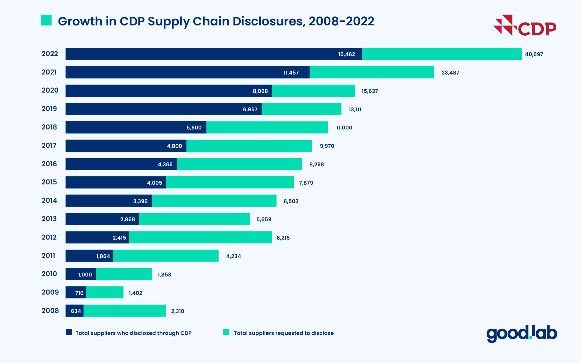 A Visual of How Many CDP Suppliers Report into Supply Chain Requests