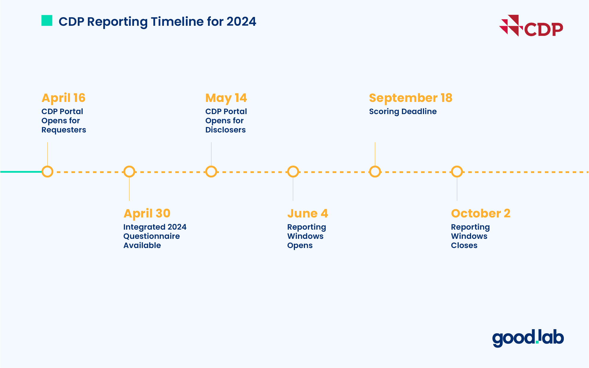 A Visual Time of CDP Reporting Timeline for 2024
