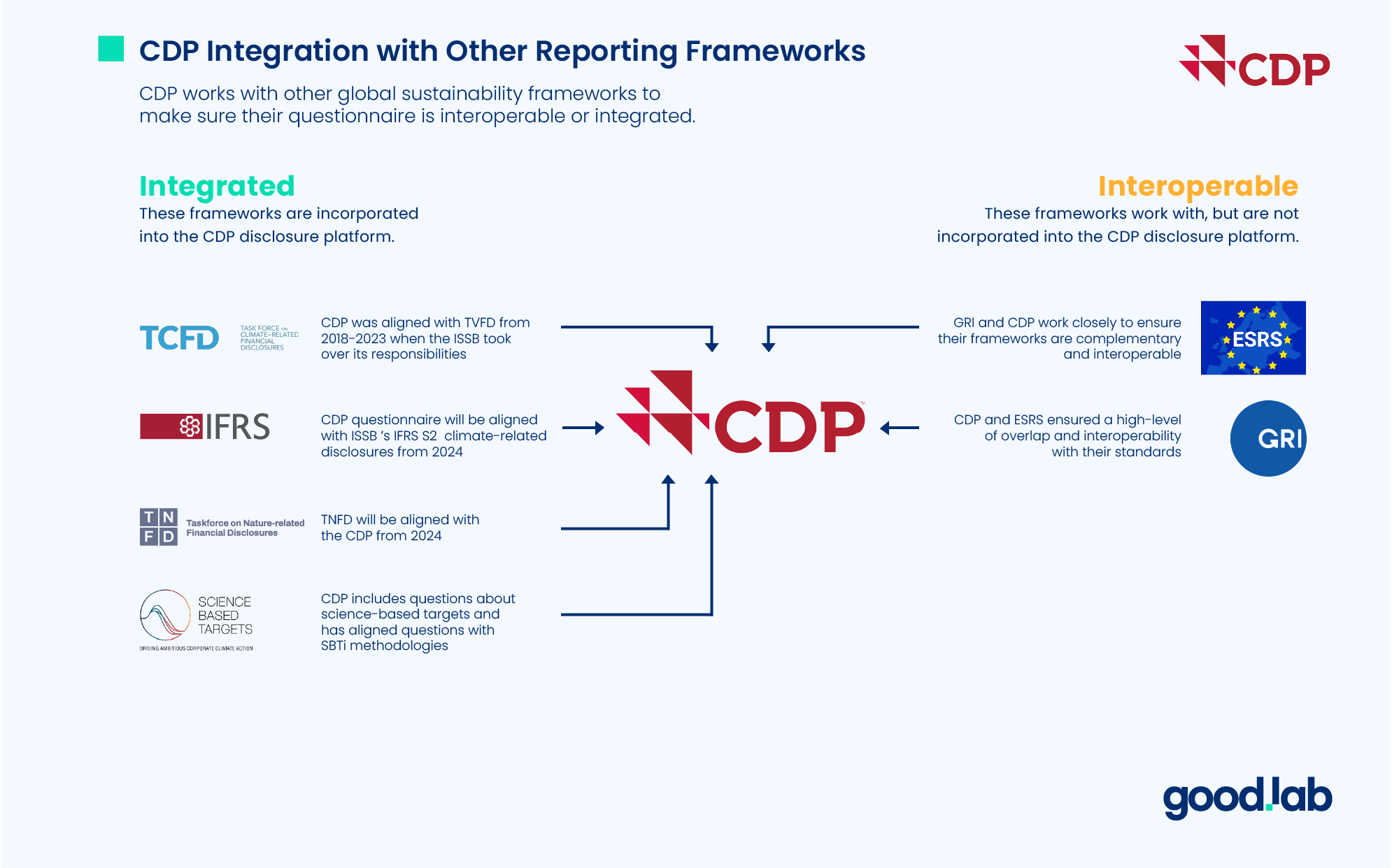 A Visual Chart of How CDP Integrates to other ESG and Sustainability Reporting Frameworks 