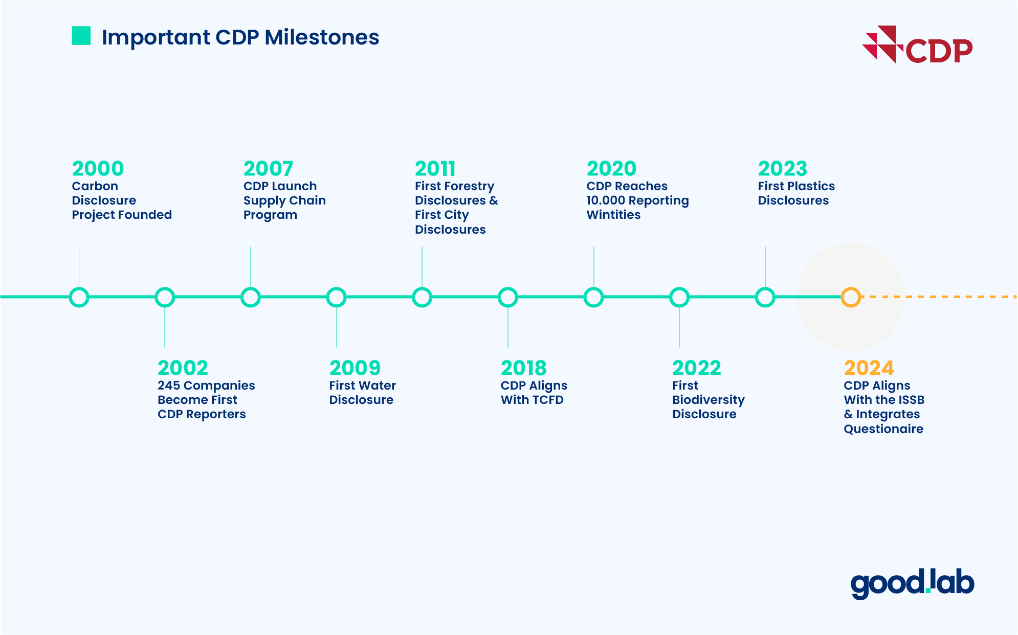A Visual Timeline of CDP Reporting Milestones 