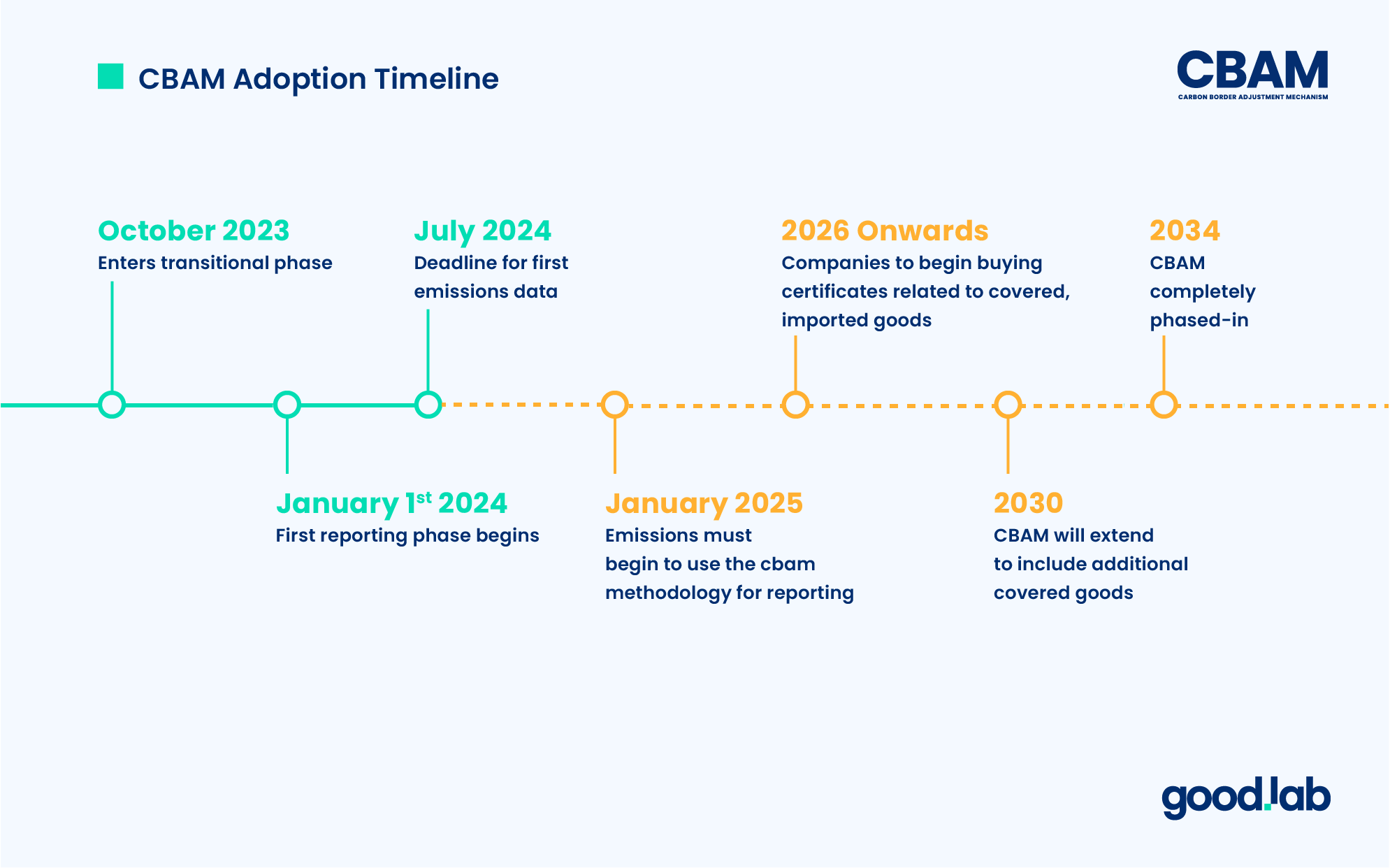 A simple timeline showing how the EU's Carbon Border Adjustment Mechanism will be adopted.