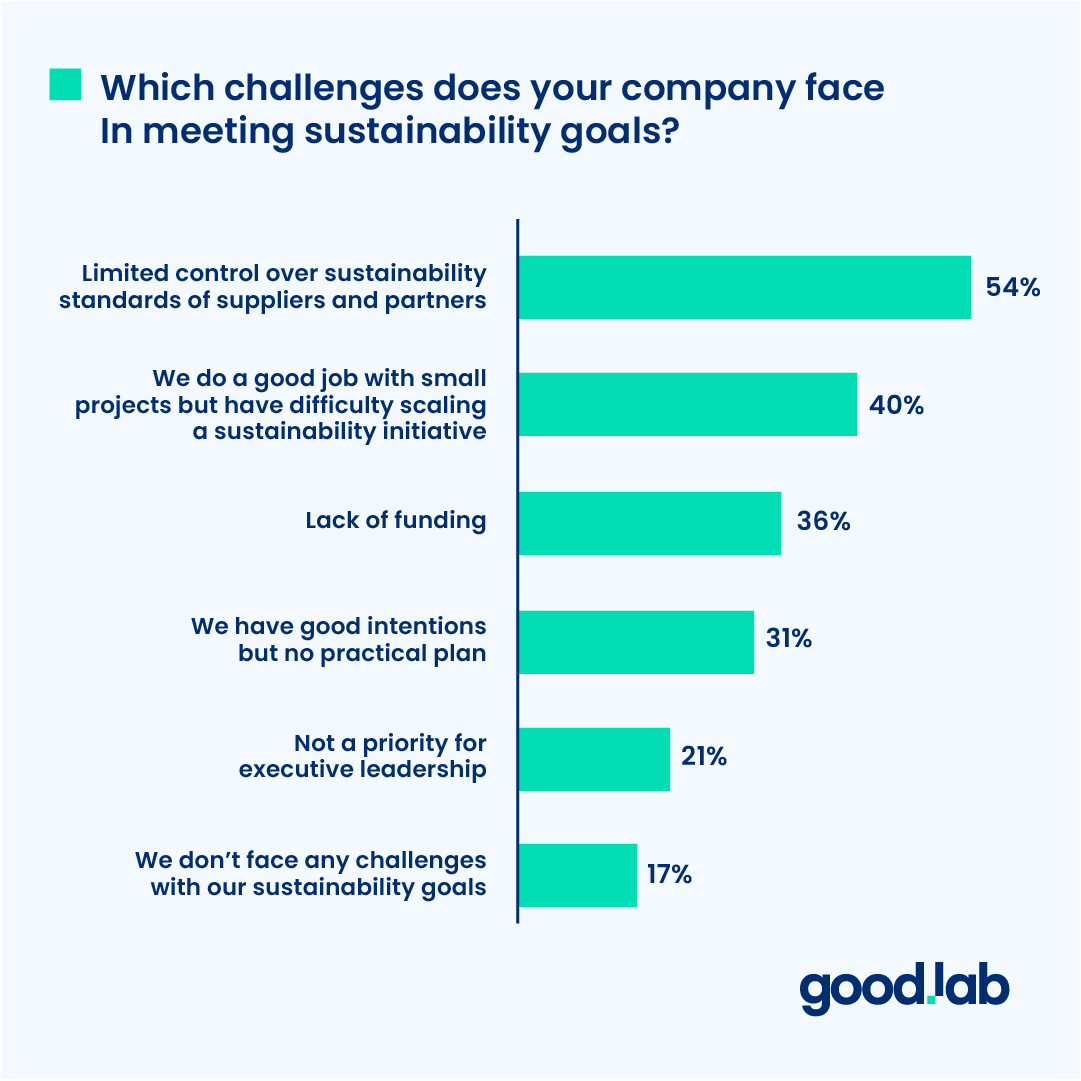 A bar graph showing the challenges manufacturers face in meeting their sustainability goals.